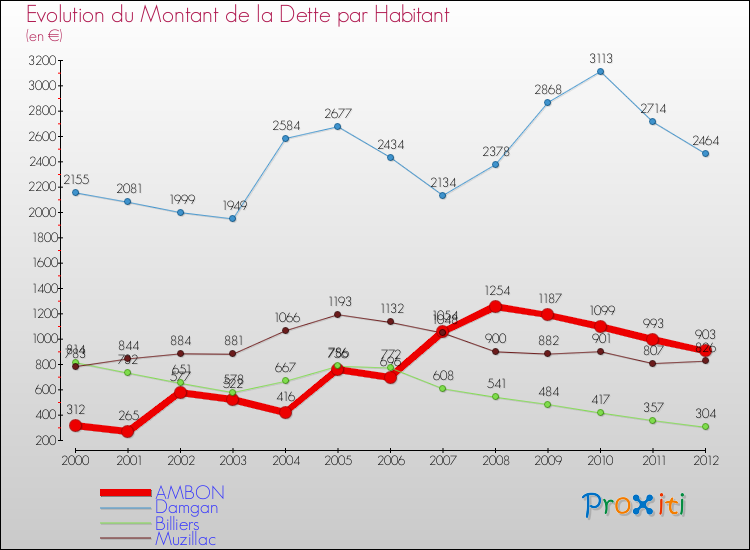 Evolution de la dette par habitant pour la commune de AMBON et les communes proches de 2000 à 2012 Comparaison de la dette par habitant pour AMBON et les communes voisines de 2000 à 2012