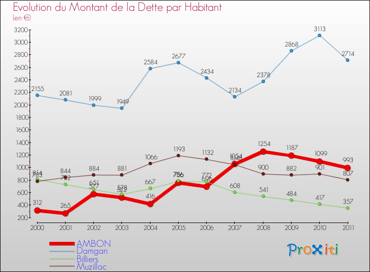 Evolution de la dette par habitant pour la commune de AMBON et les communes proches Comparaison de la dette par habitant pour AMBON et les communes voisines