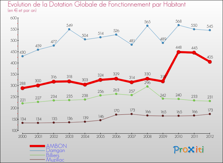Evolution et montant de la dotation globale de fonctionnement par Habitant pour AMBON et les communes proches Comparaison des dotations globales de fonctionnement par habitant pour AMBON et les communes voisines
