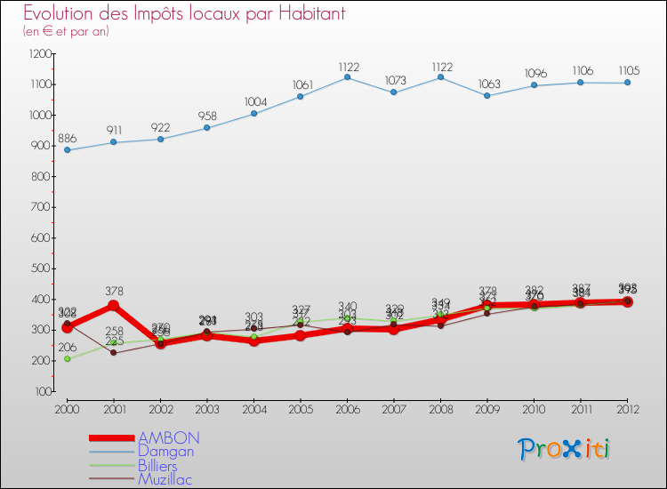 Evolution et montant des impôts locaux par Habitant pour AMBON et les communes proches Comparaison des impôts locaux par habitant pour AMBON et les communes voisines