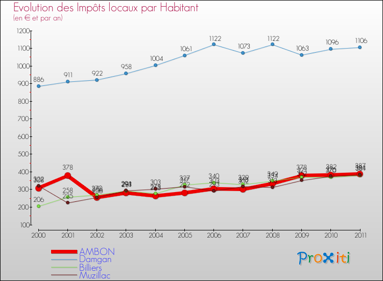 Evolution et montant des impôts locaux par Habitant pour AMBON et les communes proches Comparaison des impôts locaux par habitant pour AMBON et les communes voisines