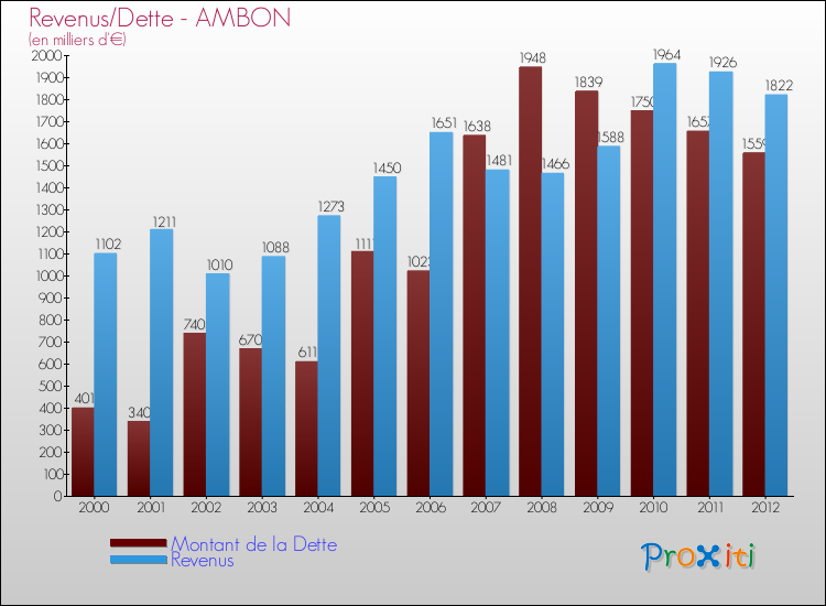 Evolution comparée de la dette et des revenus pour la commune de AMBON de 2000 à 2012 Comparaison de la dette et des revenus pour AMBON de 2000 à 2012