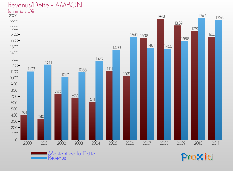 Evolution comparée de la dette et des revenus pour la commune de AMBON de 2000 à 2011 Comparaison de la dette et des revenus pour AMBON de 2000 à 2011