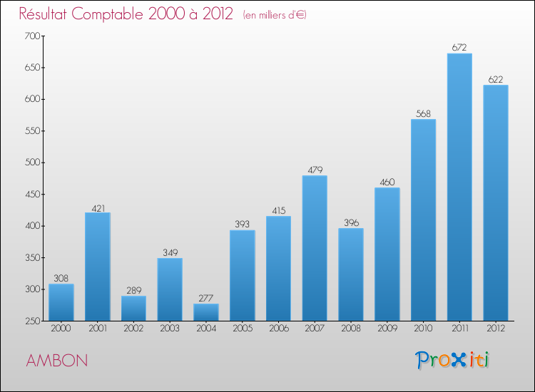 Evolution du résultat comptable pour la commune de AMBON de 2000 à 2012 Evolution du résultat comptable pour AMBON de 2000 à 2012