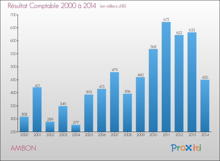 Evolution du résultat comptable pour la commune de AMBON de 2000 à 2014 Evolution du résultat comptable pour AMBON de 2000 à 2014