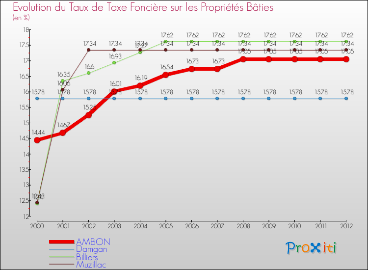 Evolution du taux de la taxe foncière sur le bati pour AMBON et les communes proches de 2000 à 2012 Comparaison des taux de taxe foncière sur le bati pour AMBON et les communes voisines de 2000 à 2012