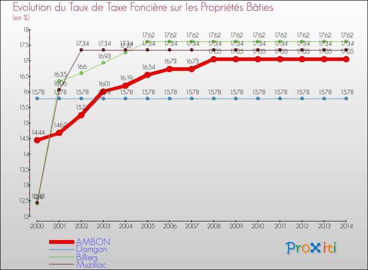 Evolution du taux de la taxe foncière sur le bati pour AMBON et les communes proches de 2000 à 2014 Comparaison des taux de taxe foncière sur le bati pour AMBON et les communes voisines de 2000 à 2014