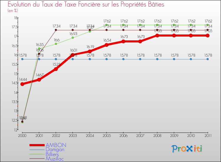 Evolution du taux de la taxe foncière sur le bati pour AMBON et les communes proches Comparaison des taux de taxe foncière sur le bati pour AMBON et les communes voisines