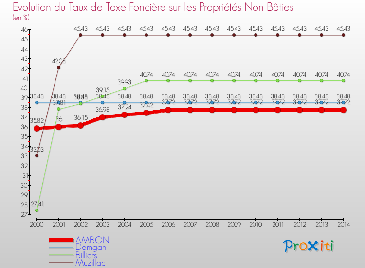 Evolution du taux de la taxe foncière sur les immeubles et terrains non batis pour AMBON et les communes proches de 2000 à 2014 Comparaison des taux de la taxe foncière sur les immeubles et terrains non batis pour AMBON et les communes voisines de 2000 à 2014