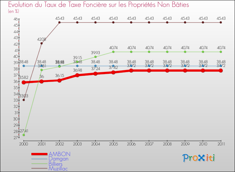 Evolution du taux de la taxe foncière sur les immeubles et terrains non batis pour AMBON et les communes proches Comparaison des taux de la taxe foncière sur les immeubles et terrains non batis pour AMBON et les communes voisines