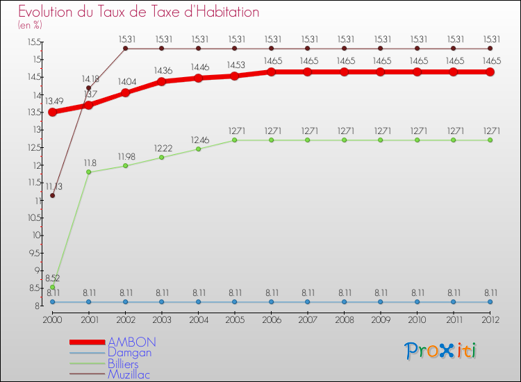 Evolution du taux de la taxe d'habitation pour AMBON et les communes proches Comparaison des taux de la taxe d'habitation pour AMBON et les communes voisines