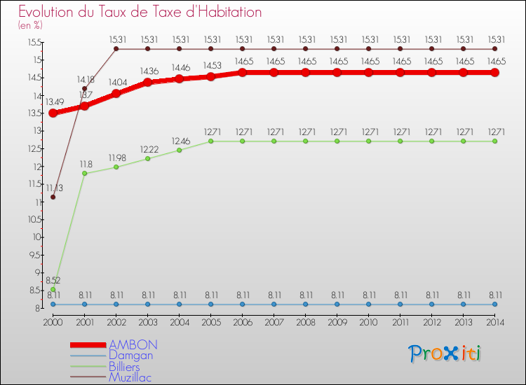 Evolution du taux de la taxe d'habitation pour AMBON et les communes proches de 2000 à 2014 Comparaison des taux de la taxe d'habitation pour AMBON et les communes voisines de 2000 à 2014