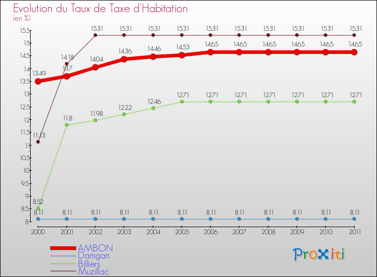 Evolution du taux de la taxe d'habitation pour AMBON et les communes proches Comparaison des taux de la taxe d'habitation pour AMBON et les communes voisines