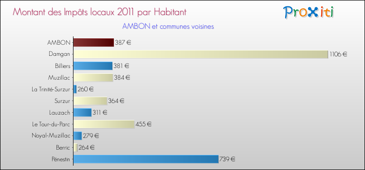 Montant des impôts locaux par Habitant pour AMBON et les communes proches Comparaison des impôts locaux par habitant pour AMBON et les communes voisines