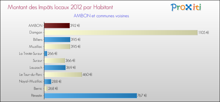 Montant des impôts locaux par Habitant pour AMBON et les communes proches Comparaison des impôts locaux par habitant pour AMBON et les communes voisines
