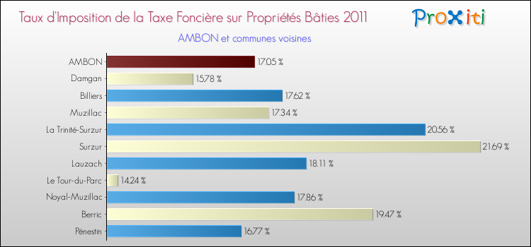 Taux d'imposition de la taxe foncière sur le bati 2011 pour AMBON et les communes proches Comparaison des taux d'imposition de la taxe foncière sur le bati 2011 pour AMBON et les communes voisines