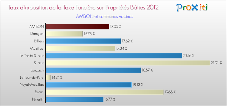 Taux d'imposition de la taxe foncière sur le bati 2012 pour AMBON et les communes proches Comparaison des taux d'imposition de la taxe foncière sur le bati 2012 pour AMBON et les communes voisines