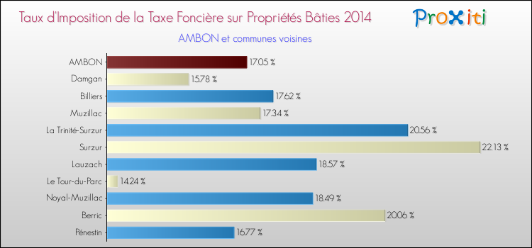 Taux d'imposition de la taxe foncière sur le bati 2014 pour AMBON et les communes proches Comparaison des taux d'imposition de la taxe foncière sur le bati 2014 pour AMBON et les communes voisines
