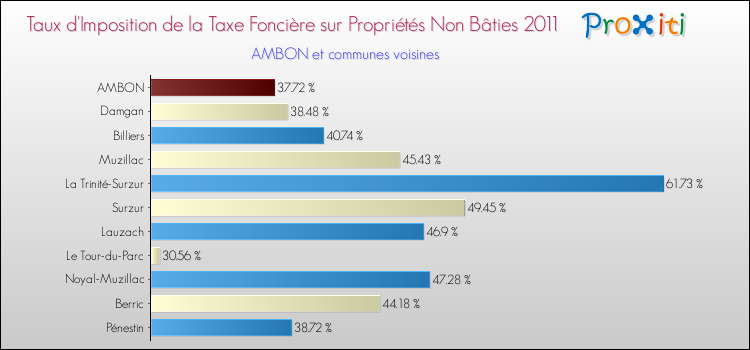 Taux d'imposition de la taxe foncière sur les immeubles et terrains non batis 2011 pour AMBON et les communes proches Comparaison des taux d'imposition de la taxe foncière sur les immeubles et terrains non batis 2011 pour AMBON et les communes voisines