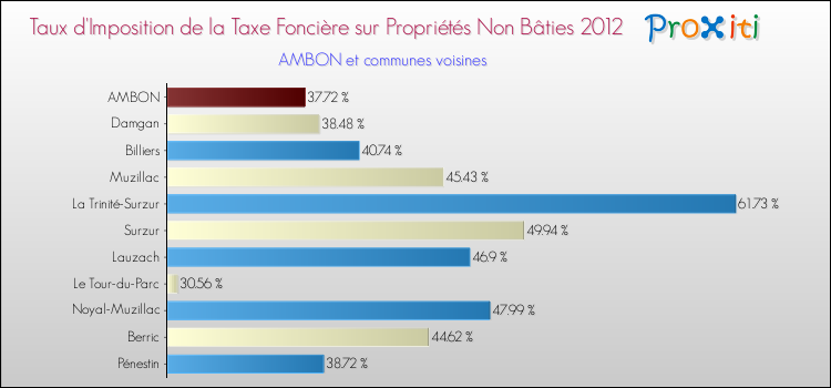 Taux d'imposition de la taxe foncière sur les immeubles et terrains non batis 2012 pour AMBON et les communes proches Comparaison des taux d'imposition de la taxe foncière sur les immeubles et terrains non batis 2012 pour AMBON et les communes voisines