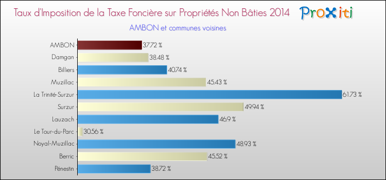 Taux d'imposition de la taxe foncière sur les immeubles et terrains non batis 2014 pour AMBON et les communes proches Comparaison des taux d'imposition de la taxe foncière sur les immeubles et terrains non batis 2014 pour AMBON et les communes voisines