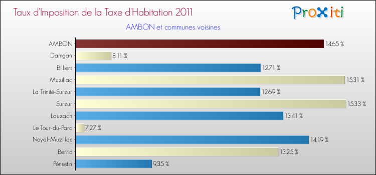 Taux d'imposition de la taxe d'habitation 2011 pour AMBON et les communes proches Comparaison des taux d'imposition de la taxe d'habitation 2011 pour AMBON et les communes voisines