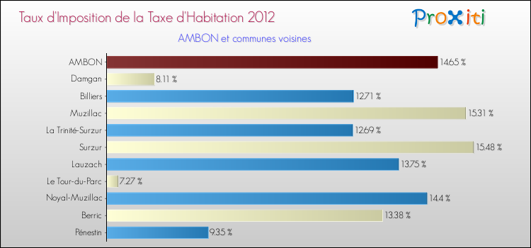 Taux d'imposition de la taxe d'habitation 2012 pour AMBON et les communes proches Comparaison des taux d'imposition de la taxe d'habitation 2012 pour AMBON et les communes voisines