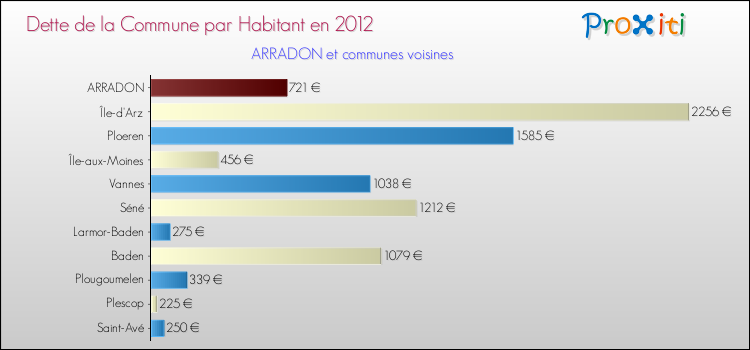 Dette par habitant de la commune en 2012 pour ARRADON et les communes proches Comparaison de la dette par habitant de la commune en 2012 pour ARRADON et les communes voisines