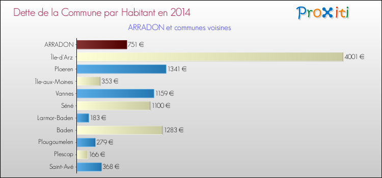Dette par habitant de la commune en 2014 pour ARRADON et les communes proches Comparaison de la dette par habitant de la commune en 2014 pour ARRADON et les communes voisines