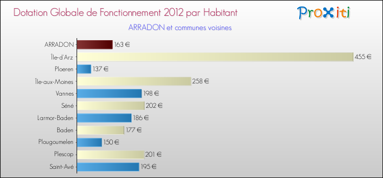 Montant des dotations globales de fonctionnement DGF par Habitant pour ARRADON et les communes proches Comparaison des des dotations globales de fonctionnement DGF par habitant pour ARRADON et les communes voisines