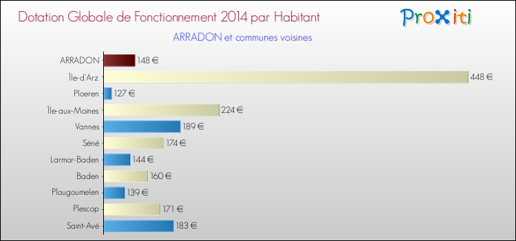 Montant des dotations globales de fonctionnement DGF par Habitant pour ARRADON et les communes proches en 2014. Comparaison des des dotations globales de fonctionnement DGF par habitant pour ARRADON et les communes voisines en 2014.