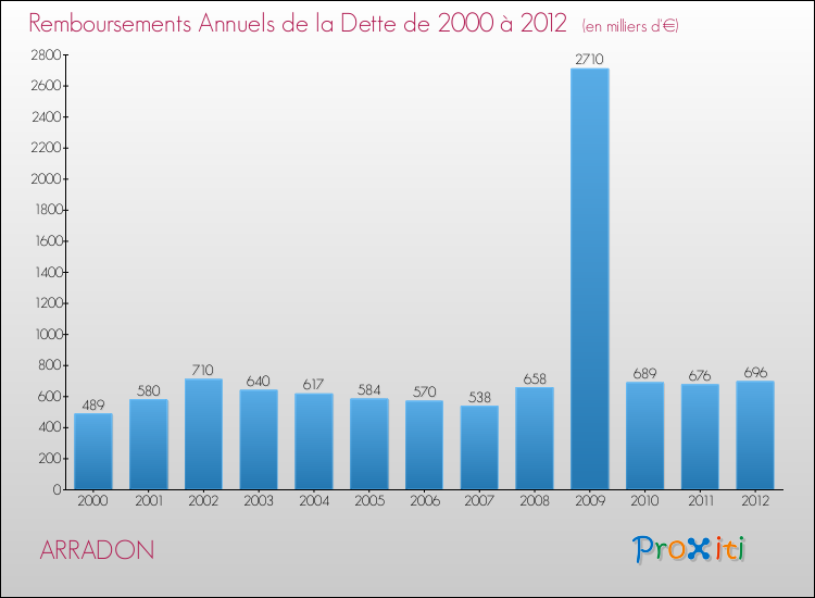 Evolution de l'annuité de la dette pour la commune de ARRADON de 2000 à 2012 Annuités de la dette pour ARRADON de 2000 à 2012
