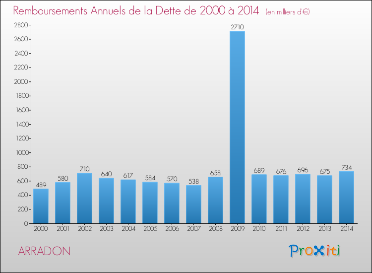Evolution de l'annuité de la dette pour la commune de ARRADON de 2000 à 2014 Annuités de la dette pour ARRADON de 2000 à 2014