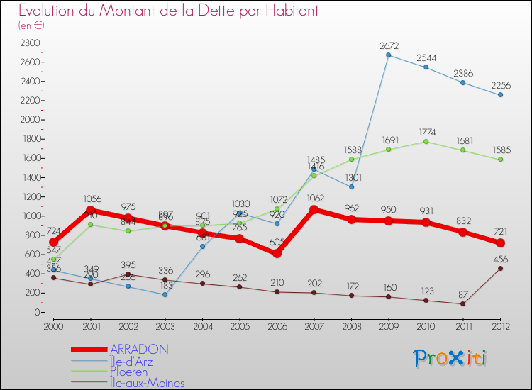 Evolution de la dette par habitant pour la commune de ARRADON et les communes proches de 2000 à 2012 Comparaison de la dette par habitant pour ARRADON et les communes voisines de 2000 à 2012