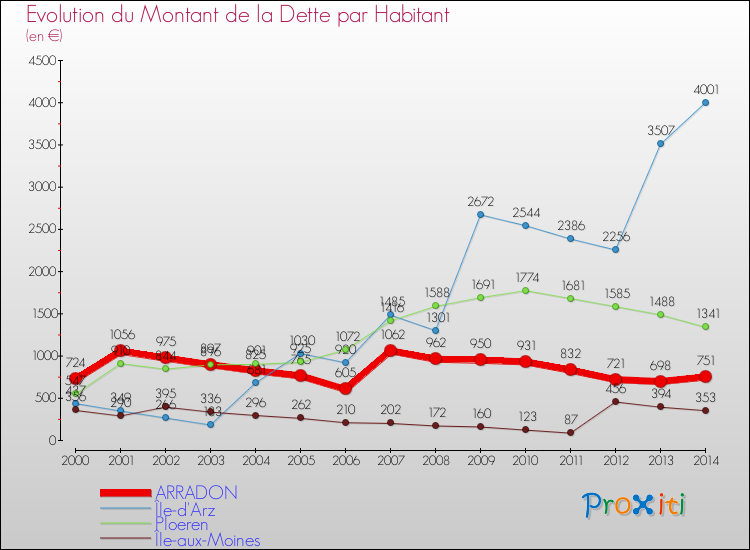 Evolution de la dette par habitant pour la commune de ARRADON et les communes proches de 2000 à 2014 Comparaison de la dette par habitant pour ARRADON et les communes voisines de 2000 à 2014