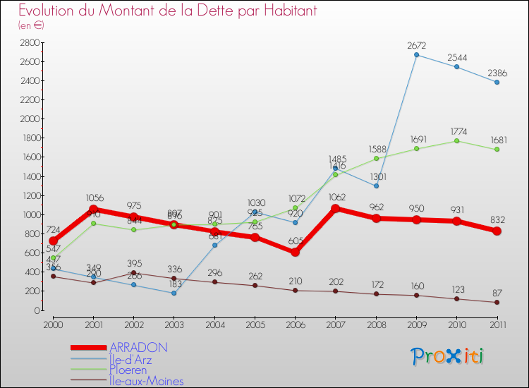 Evolution de la dette par habitant pour la commune de ARRADON et les communes proches Comparaison de la dette par habitant pour ARRADON et les communes voisines