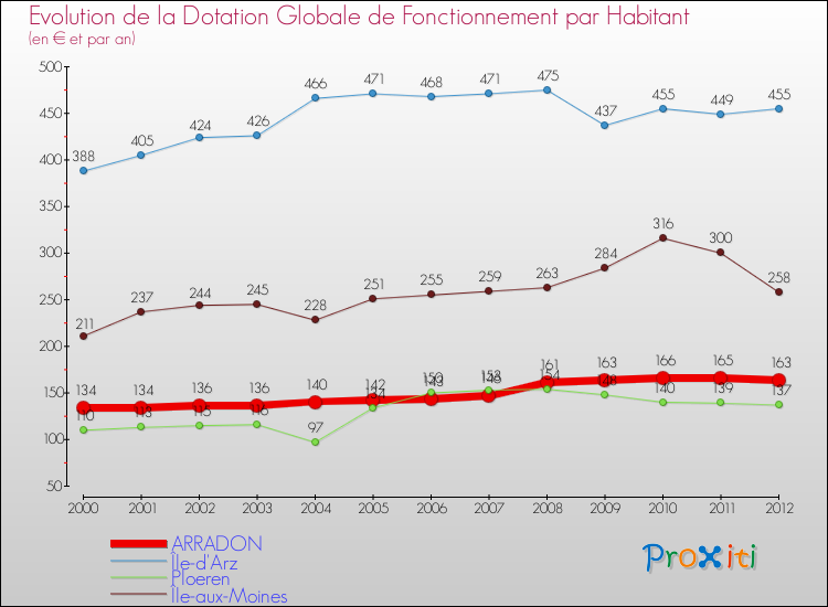 Evolution et montant de la dotation globale de fonctionnement par Habitant pour ARRADON et les communes proches Comparaison des dotations globales de fonctionnement par habitant pour ARRADON et les communes voisines