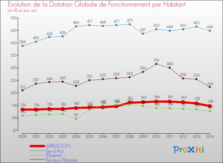 Evolution et montant de la dotation globale de fonctionnement par Habitant pour ARRADON et les communes proches de 2000 à 2014. Comparaison des dotations globales de fonctionnement par habitant pour ARRADON et les communes voisines de 2000 à 2014.