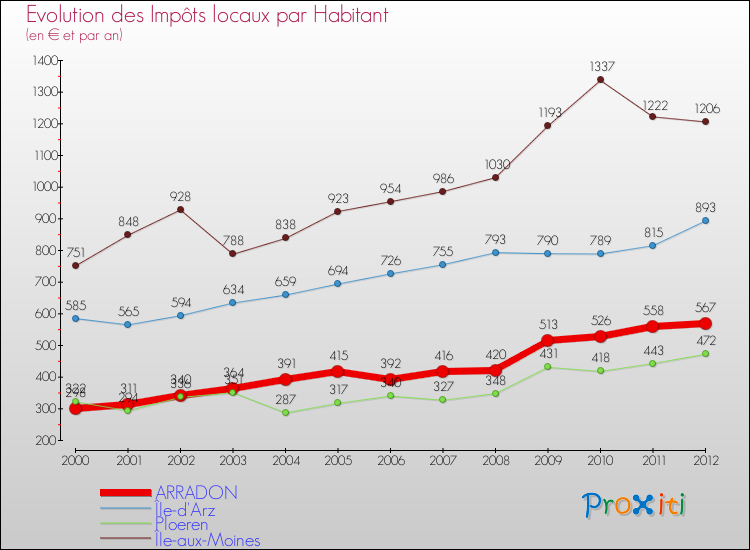 Evolution et montant des impôts locaux par Habitant pour ARRADON et les communes proches Comparaison des impôts locaux par habitant pour ARRADON et les communes voisines