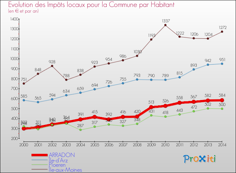 Evolution et montant des impôts locaux par Habitant pour ARRADON et les communes proches de 2000 à 2014 Comparaison des impôts locaux par habitant pour ARRADON et les communes voisines de 2000 à 2014