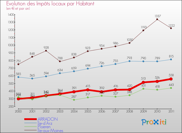 Evolution et montant des impôts locaux par Habitant pour ARRADON et les communes proches Comparaison des impôts locaux par habitant pour ARRADON et les communes voisines