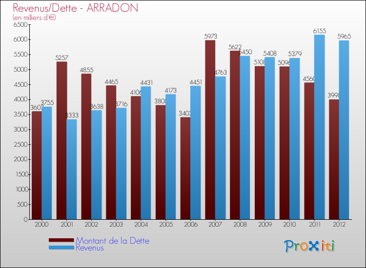 Evolution comparée de la dette et des revenus pour la commune de ARRADON de 2000 à 2012 Comparaison de la dette et des revenus pour ARRADON de 2000 à 2012
