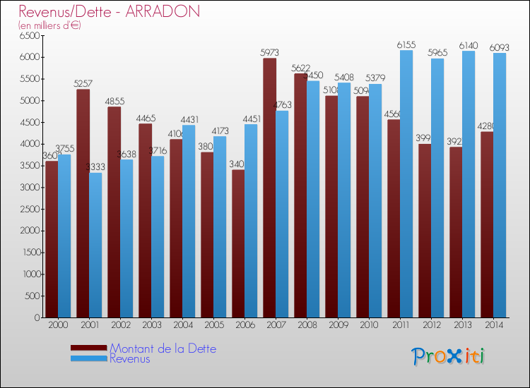 Evolution comparée de la dette et des revenus pour la commune de ARRADON de 2000 à 2014 Comparaison de la dette et des revenus pour ARRADON de 2000 à 2014