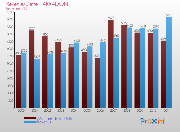Evolution comparée de la dette et des revenus pour la commune de ARRADON de 2000 à 2011 Comparaison de la dette et des revenus pour ARRADON de 2000 à 2011