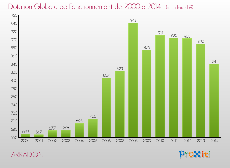 Evolution du montant de la Dotation Globale de Fonctionnement pour la commune de ARRADON de 2000 à 2014 Evolution du montant de la Dotation Globale de Fonctionnement pour ARRADON de 2000 à 2014