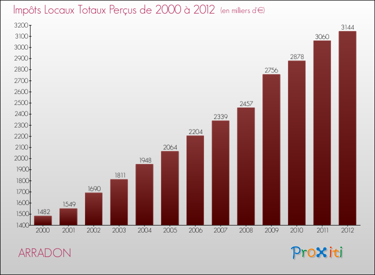 Evolution des Impôts Locaux pour la commune de ARRADON de 2000 à 2012 Evolution des Impôts Locaux pour ARRADON de 2000 à 2012