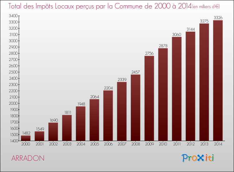 Evolution des Impôts Locaux pour la commune de ARRADON de 2000 à 2014 Evolution des Impôts Locaux pour ARRADON de 2000 à 2014