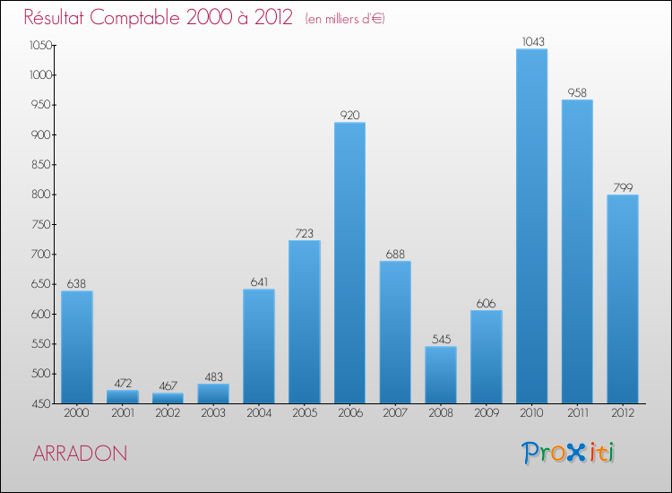 Evolution du résultat comptable pour la commune de ARRADON de 2000 à 2012 Evolution du résultat comptable pour ARRADON de 2000 à 2012
