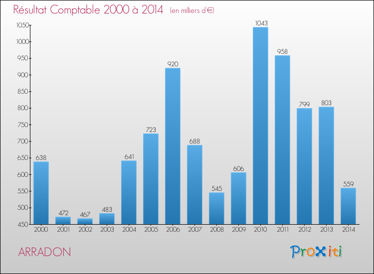 Evolution du résultat comptable pour la commune de ARRADON de 2000 à 2014 Evolution du résultat comptable pour ARRADON de 2000 à 2014