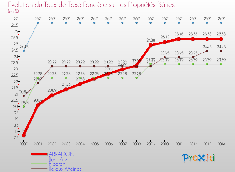Evolution du taux de la taxe foncière sur le bati pour ARRADON et les communes proches de 2000 à 2014 Comparaison des taux de taxe foncière sur le bati pour ARRADON et les communes voisines de 2000 à 2014